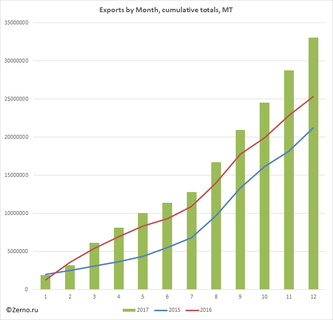 Exports by Month, cumulative totals, MT